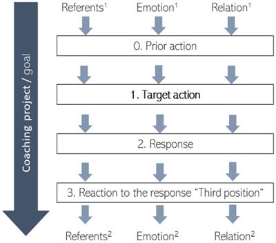 “Now once again this idea of yours (…) how does it sound when I say that?” – Changing the perspective: how coach’s questioning practices elicit self-reflecting processes in clients